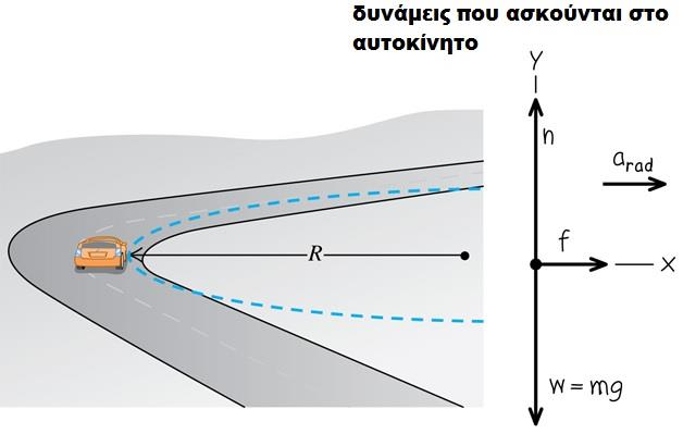 Παράδειγμα: Κίνηση σε οριζόντια στροφή. Το αυτοκίνητο της εικόνας κινείται σε στροφή οριζόντιου επίπεδου δρόμου ακτίνας R, χωρίς κλίση.