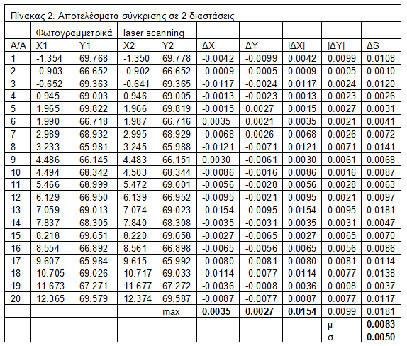 5.1.1. ΣΥΓΚΡΙΣΗ ΣΕ 2D Για τη σύγκριση της ακρίβειας σε 2 διαστάσεις έγινε ψηφιοποίηση 20 χαρακτηριστικών σημείων από την ορθοεικόνα της νοτιοανατολικής (κύριας) όψης που προήλθε από τη σάρωση με