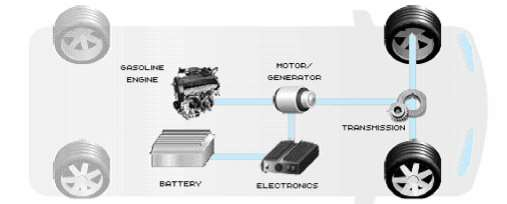 TA ΥΒΡΙΔΙΚA ΟΧΗΜΑTA ΚΕΦΑΛΑΙΟ 2 ο 2.5.2 Παράλληλη διάταξη Στη διάταξη αυτή ο κινητήρας εσωτερικής καύσης και ο ηλεκτρικός κινητήρας είναι συνδεδεμένοι μηχανικά και κινούν τους κινητήριους τροχούς.