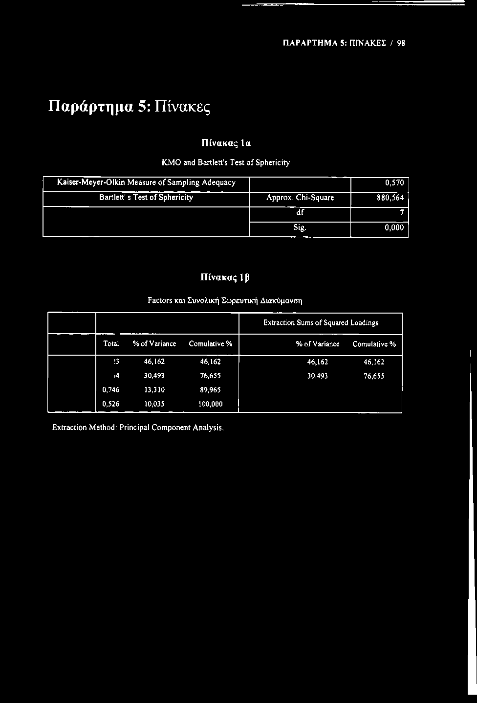 ΠΑΡΑΡΤΗΜΑ 5: ΠΙΝΑΚΕΣ / 98 Παράρτημα 5: Πίνακες Πίνακας Ια ΚΜΟ and Bartlett's Test of Sphericity of Sampling Adequacy Kaiser-Meyer-Olkin Measure 0,570 Bartlett's Test of Sphericity Approx.