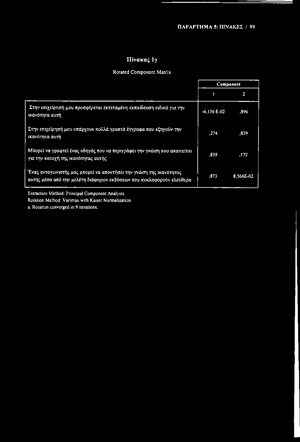 ΠΑΡΑΡΤΗΜΑ 5: ΠΙΝΑΚΕΣ / 99 Πίνακας 1γ Rotated Component Matrix Component 1 2 Στην επιχείρησή μου προσφέρεται εκτεταμένη εκπαίδευση ειδικά για την ικανότητα αυτή -6,156 Ε-02,896 Στην επιχείρησή μου