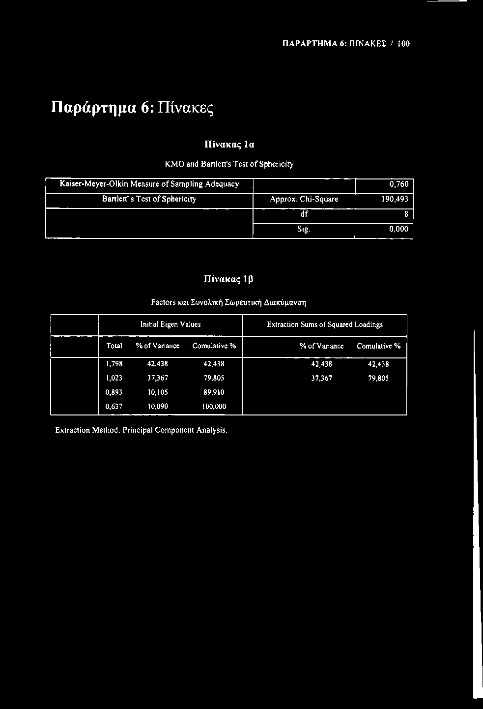 ΠΑΡΑΡΤΗΜΑ 6: ΠΓΝΑΚΕΣ / 100 Παράρτημα 6: Πίνακες Πίνακας Ια ΚΜΟ and Bartlett's Test of Sphericity of Sampling Adequacy Kaiser-Meyer-Olkin Measure 0,760 Bartlett's Test of Sphericity Approx.