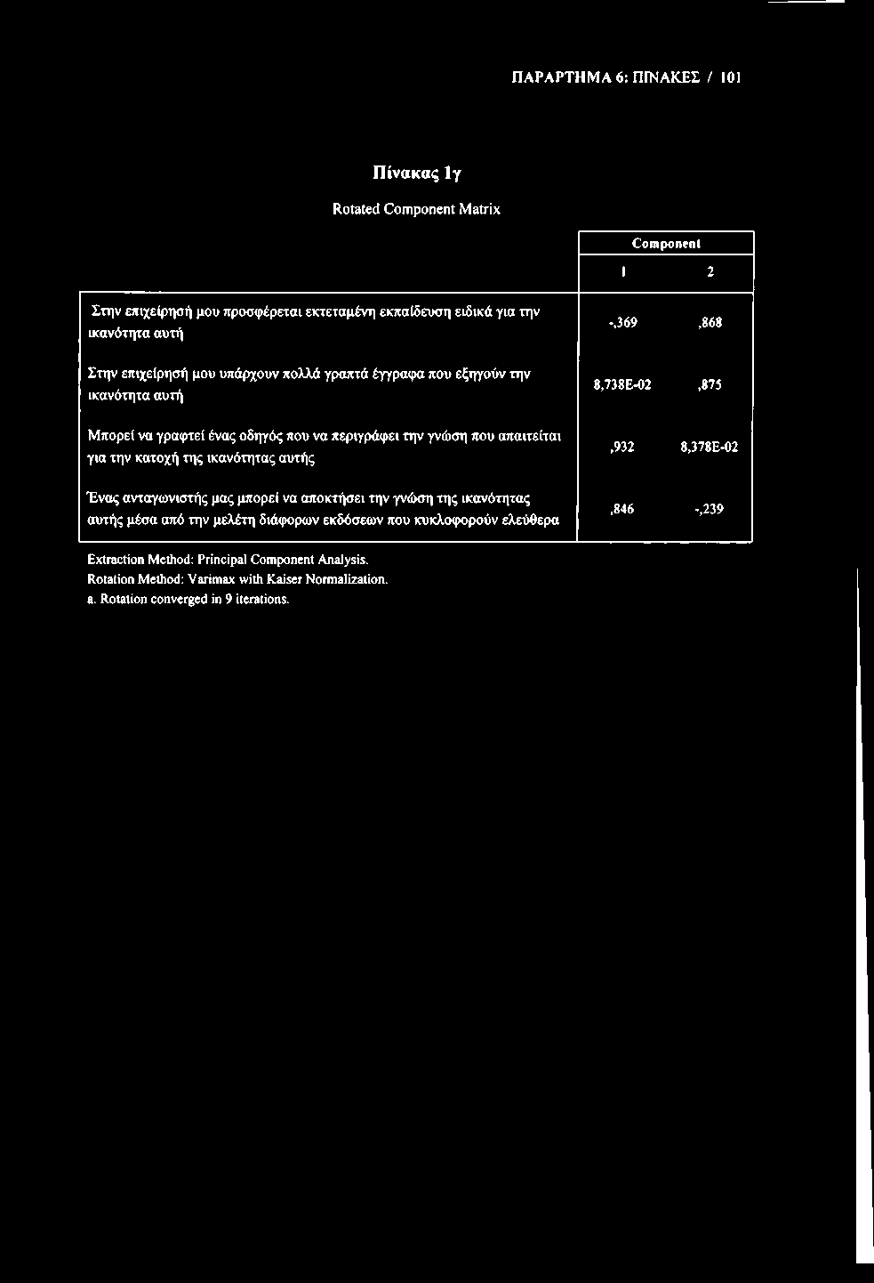 ΠΑΡΑΡΤΗΜΑ 6: ΠΙΝΑΚΕΣ / 101 Πίνακας 1γ Rotated Component Matrix Component 1 2 Στην επιχείρησή μου προσφέρεται εκτεταμένη εκπαίδευση ειδικά για την ικανότητα αυτή -,369,868 Στην επιχείρησή μου υπάρχουν