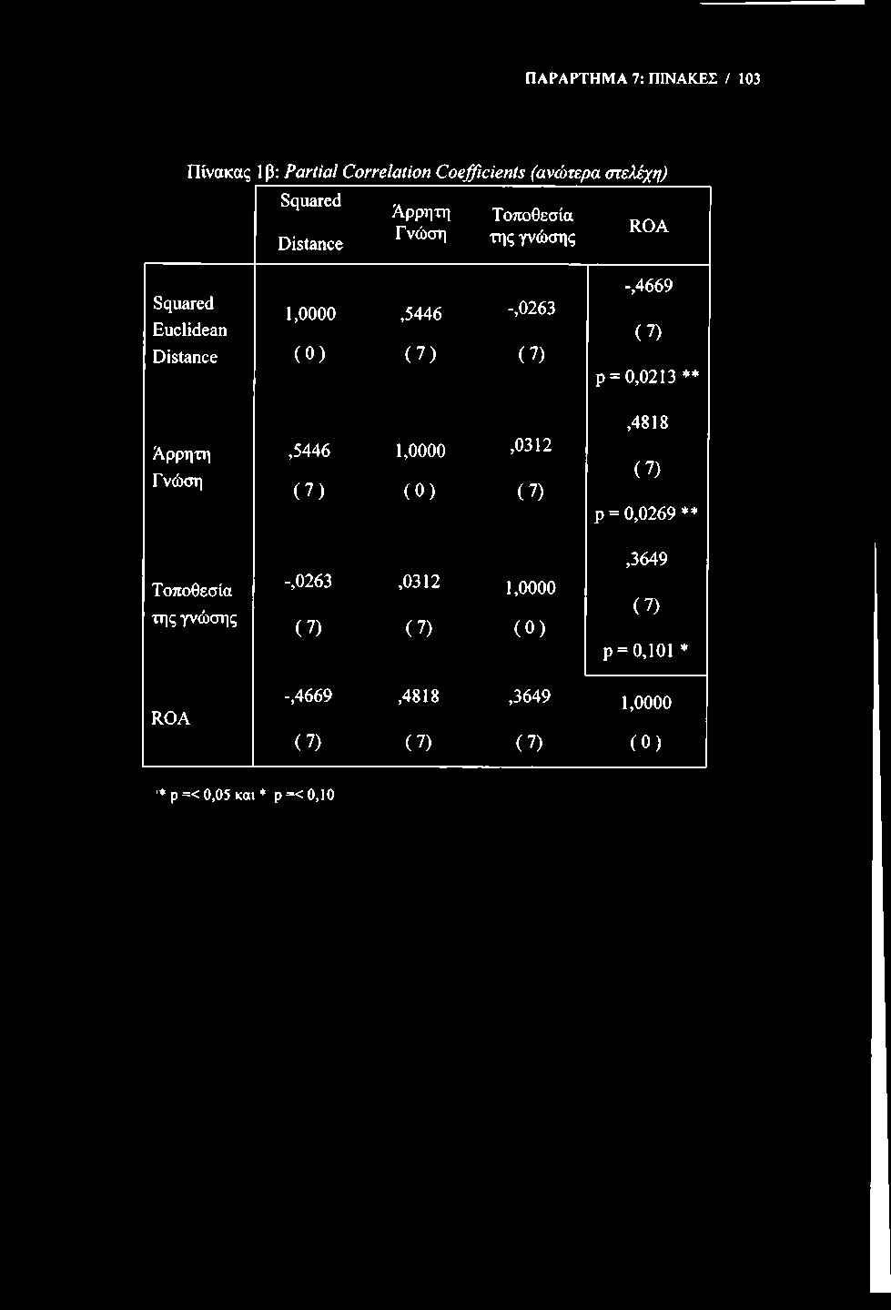 ΠΑΡΑΡΤΗΜΑ 7: ΠΙΝΑΚΕΣ / 103 Πίνακας 1β: P a r tia l C o r r e la tio n C o e ffic ie n ts (α νώ τ ε ρ α σ τ ελ έχ η ) Squared Distance Άρρητη Γνώση Τοποθεσία της γνώσης ΚΟΆ -,4669 Squared 1,0000,5446