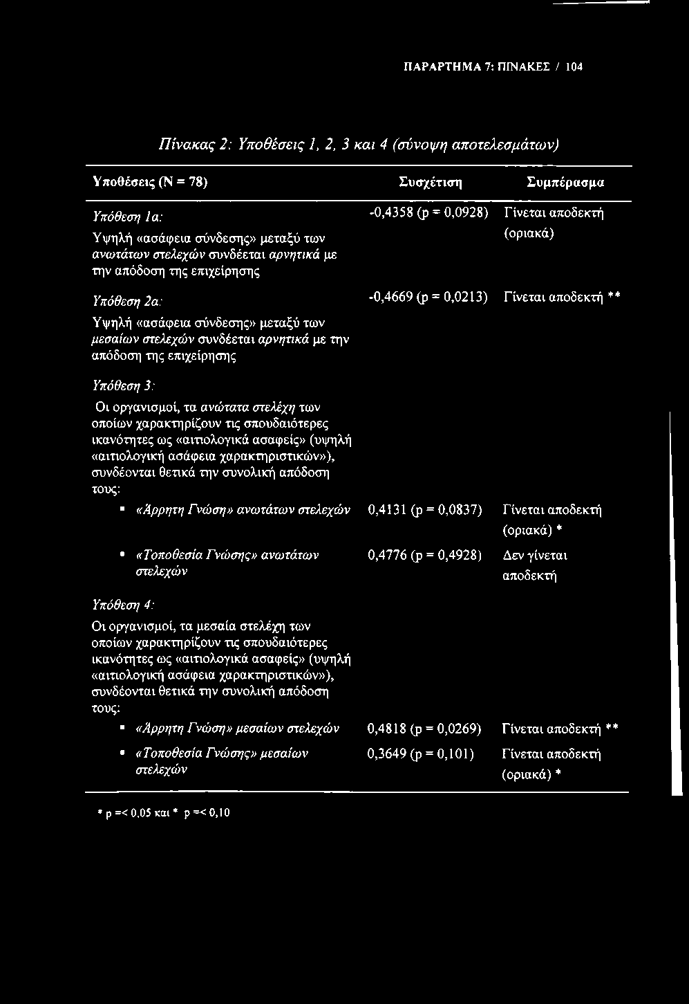 ΠΑΡΑΡΤΗΜΑ 7: ΠΙΝΑΚΕΣ / 104 Πίνακας 2: Υποθέσεις 1, 2, 3 και 4 (σύνοψη αποτελεσμάτων) Υποθέσεις (Ν = 78) Συσχέτιση Συμπέρασμα Υπόθεση Ια: -0,4358 (ρ = 0,0928) Γίνεται αποδεκτή Υψηλή «ασάφεια σύνδεσης»