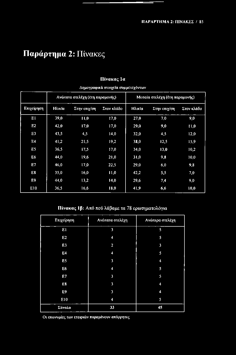 ΠΑΡΑΡΤΗΜΑ 2: ΠΙΝΑΚΕΣ / 85 Παράρτημα 2: Πίνακες Πίνακας Ια Δημογραφικά στοιχεία συμμετεχόντων Ανώτατα στελέχη (έτη παραμονής) Μεσαία στελέχη (έτη παραμονής) Επιχείρηση Ηλικία Στην επιχ/ση Στον κλάδο