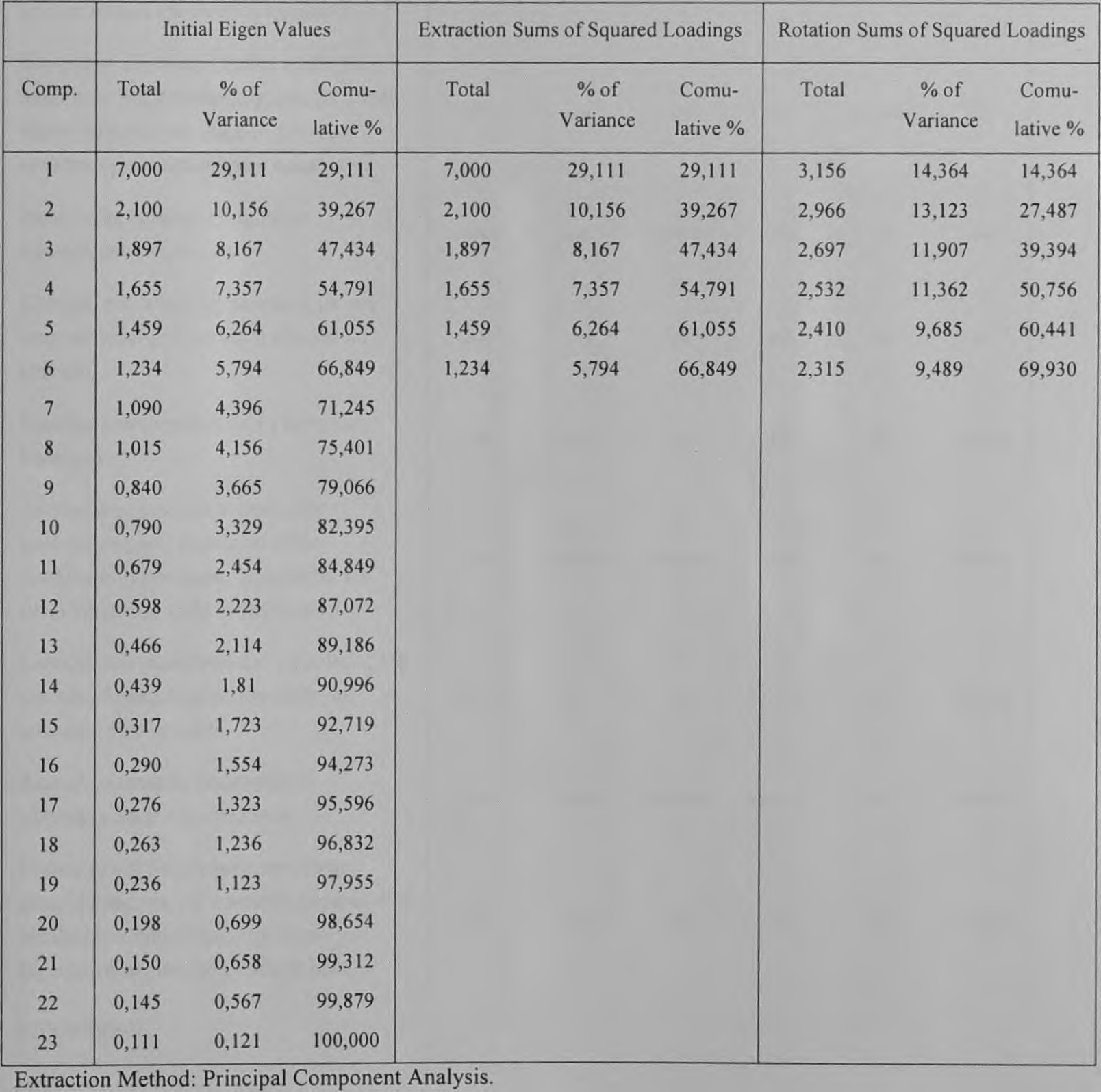 ΠΑΡΑΡΤΗΜΑ 2: ΠΙΝΑΚΕΣ / 8 Πίνακας 2α ΚΜΟ and Bartlett's Test of Sphericity of Sampling Adequacy Kaiser-Meyer-Olkin Measure 0,734