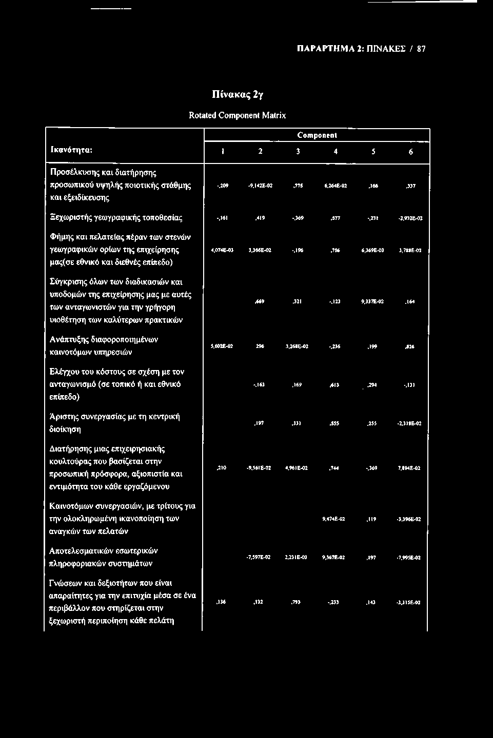 ΠΑΡΑΡΤΗΜΑ 2: ΠΙΝΑΚΕΣ / 87 Πίνακας 2γ Rotated Component Matrix Component Ικανότητα: 1 2 3 4 5 6 Προσέλκυσης και διατήρησης προσωπικού υψηλής ποιοτικής στάθμης και εξειδίκευσης.ο.,333 0.304Ε-03.