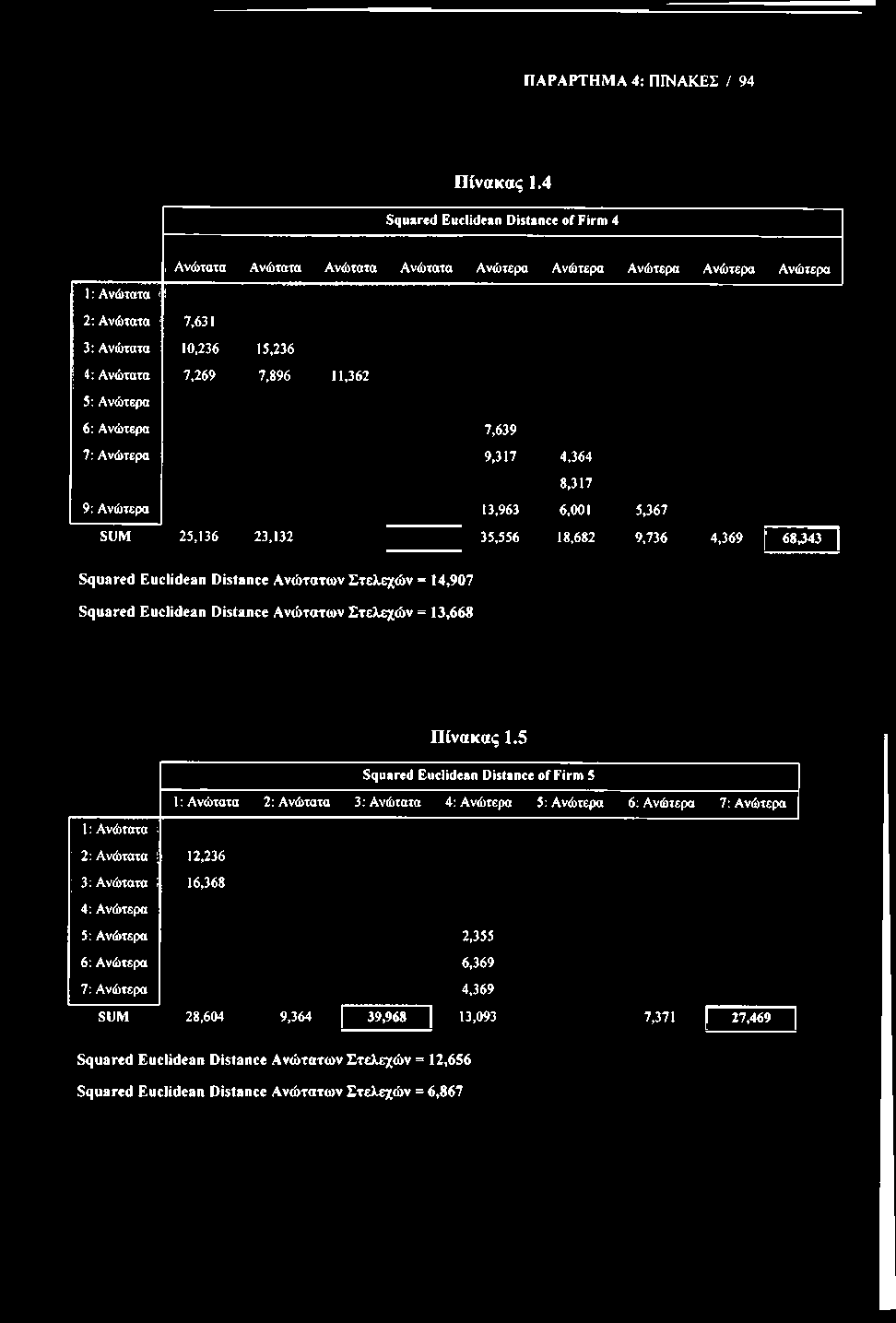 ΠΑΡΑΡΤΗΜΑ 4: ΠΙΝΑΚΕΣ / 94 Πίνακας 1.4 Squared Euclidean Distance of Firm 4 i Ανώτατα Ανώτατα Ανώτατα Ανώτατα Ανώτερα Ανώτερα Ανώτερα Ανώτερα Ανώτερα I: Ανώτατα <!