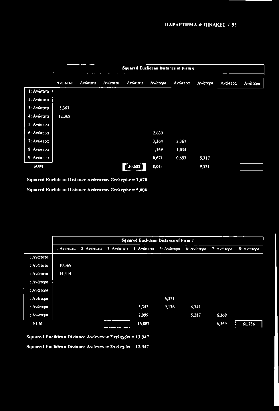 ΠΑΡΑΡΤΗΜΑ 4: ΠΙΝΑΚΕΣ / 95 Squared Euclidean Distance of Firm 6 Ανώτατα Ανώτατα Ανώτατα Ανώτατα Ανώτερα Ανώτερα Ανώτερα Ανώτερα Ανώτερα 1: Ανώτατα 2: Ανώτατα 3: Ανώτατα 5,367 4: Ανώτατα 12,368 5: