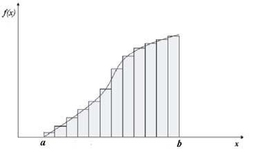 Παράδειγμα #10# Αλγόριθμος: 1. Χωρίζουμε το διάστημα [α,b] σε N ίσα υποδιαστήματα. 2.