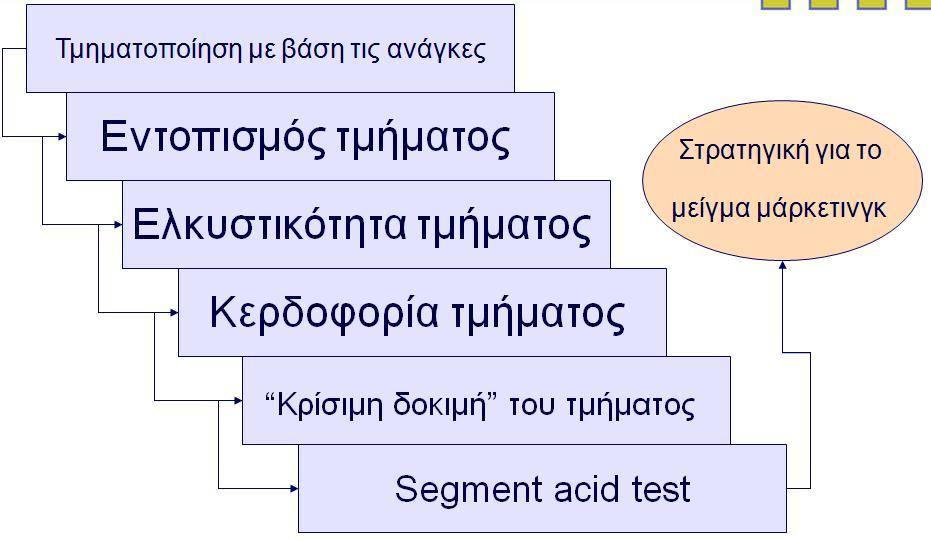 Αναγνώριση των τμημάτων της αγοράς 9/14 Τα βήματα της διαδικασίας τμηματοποίησης