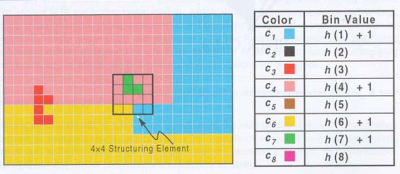 Color Structure Descriptor Υπολογισµός του h s (m)