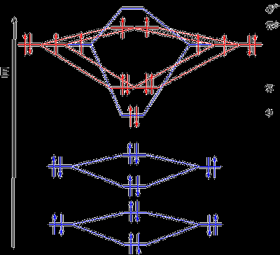 Μοριακά τροχιακά Ο 2 Π* χ,y 2p 2p Π χ,y σ z 2s 2s Εξήγηση από τη θεωρία