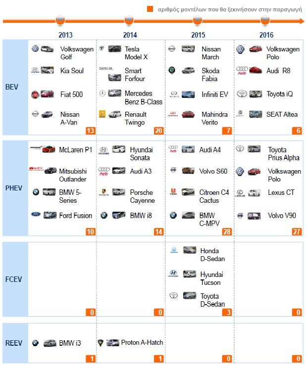 ηλεκτροκίνησης. Έως το 2016, οι βιομηχανίες εστιάζονται κυρίως στην παραγωγή BEVs και PHEVs, με την εκτίμηση να κυκλοφορήσουν 46 και 79 μοντέλα αντίστοιχα.