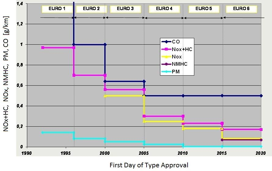 (20% μείωση σε σχέση με το πρότυπο Euro 4), συνδυασμένες εκπομπές υδρογονανθράκων και οξειδίου του αζώτου (THC+NOx):230 mg/km.