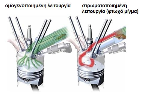 4.2.2 Τεχνολογικές επιλογές σε στάδιο TTW (Tank-To-Wheel ) Το στάδιο από τη «δεξαμενή καυσίμου στους τροχούς» περιλαμβάνει κάθε τεχνολογία που εφαρμόζεται στα οχήματα με σκοπό την μείωση της