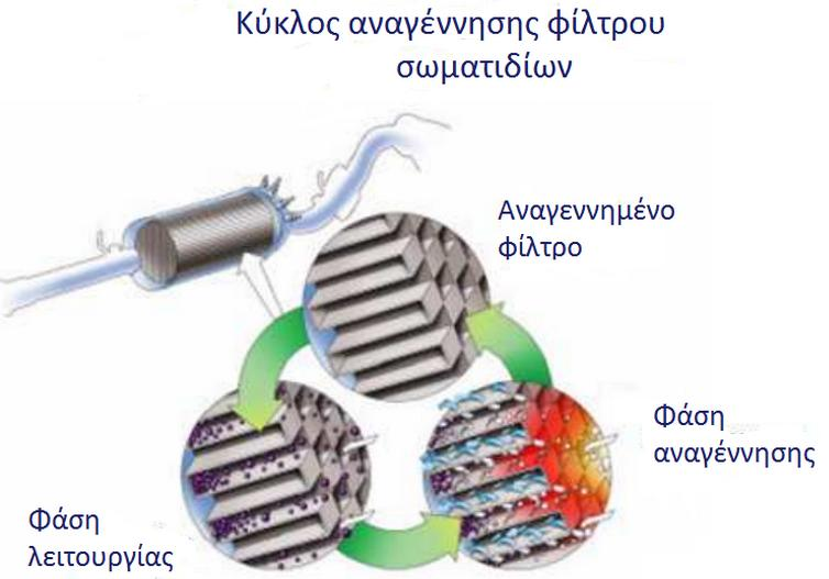 Εικόνα 4-13. Σύστημα συγκράτησης αιωρούμενων σωματιδίων PM Εικόνα 4-14. Παγίδα αιθάλης (Diesel Particulate Filters, DPF) (πηγή:http://www.hypermiler.co.