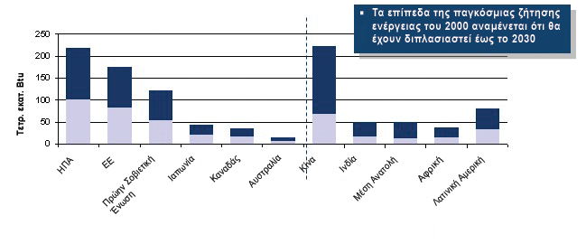 Παγκόσμια ζήτηση ενέργειας κατά