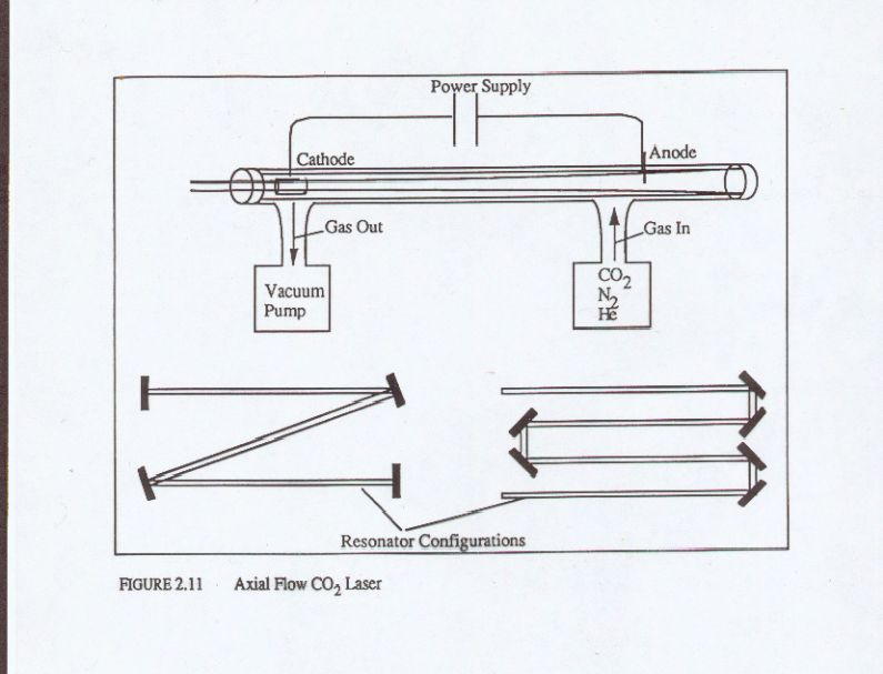 - 6-1. typ Ak tok plynu nie je riadený, maximálny výkon je asi 50 W a životnosť lasera končí disociáciou CO 2 na CO + O. 2. typ tohto lasera je laser s axiálnym tokom (obr. 3.).