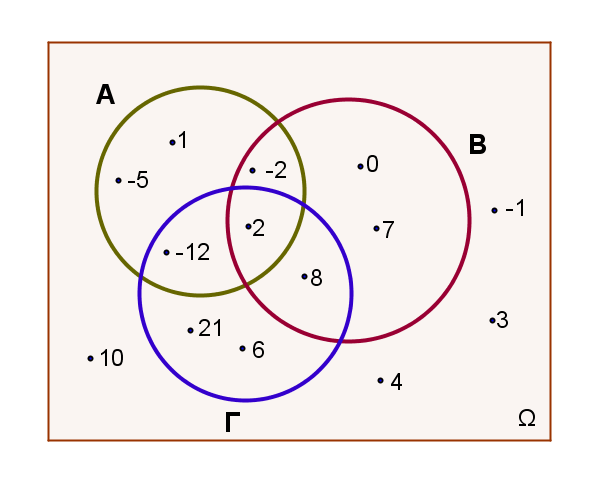 α) Αν Α, Β, Γ είναι τρία ενδεχόμενα ενός δειγματικού χώρου Ω ενός πειράματος τύχης, που αποτελείται από απλά ισοπίθανα ενδεχόμενα, να διατυπώσετε λεκτικά τα παρακάτω ενδεχόμενα: i) A B ii) B Γ iii)