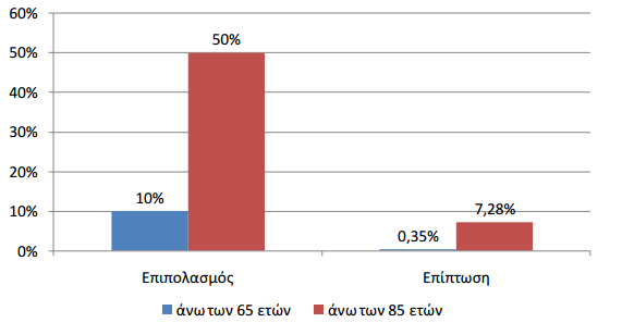 έτη, αλλά πολλές φορές και νωρίτερα. Στις μεγαλύτερες ηλικίες, η επίπτωση αυξάνεται ταχέως (διπλασιάζεται κάθε 5 έτη).