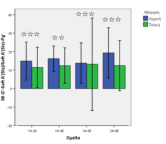 Εικόνα 9. Αρχικές-τελικές τιμές της μεταβλητής N'-Soft A'(Sls)/Soft A'(Sls)- Pg'σε κάθε ομάδα : p<.01 : p<.