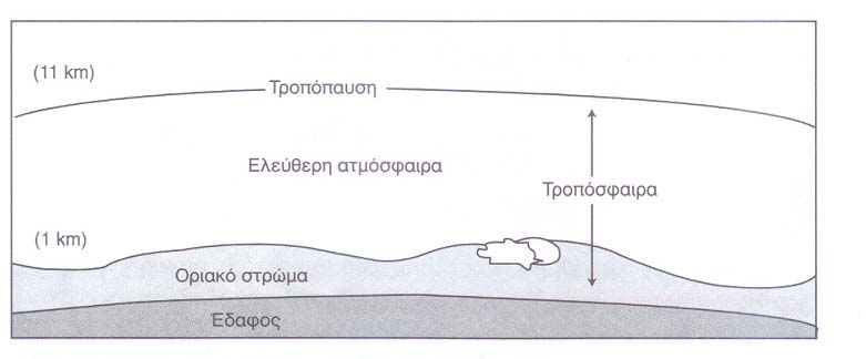 3. ΔΙΑΧΥΣΗ ΚΑΙ ΔΙΑΣΠΟΡΑ ΑΤΜΟΣΦΑΙΡΙΚΩΝ ΡΥΠΩΝ Στο χρονικό διάστημα που μεσολαβεί ανάμεσα στην εκπομπή και την απομάκρυνση των ρύπων από την ατμόσφαιρα, εκτός από τα φαινόμενα που έχουν σχέση με το