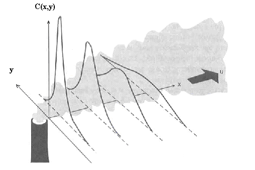 Το Σχήμα 3.2 δείχνει τη χαρακτηριστική οριζόντια διασπορά ενός κανονικού θυσάνου αερολυμάτων κατά την κίνησή του κατάντι της πηγής. Σχήμα 3.2. Οριζόντια διασπορά ενός κανονικού θυσάνου αερολυμάτων (Gaussian plume) κατά την κίνησή του κατάντι της πηγής.