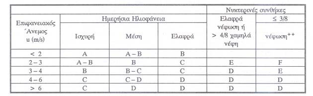 3.5.1. Η Μελέτη Pasquill Gifford (P-G) Αυτή είναι η πιο ευρέως χρησιμοποιούμενη παραμετροποίηση διασποράς ή μελέτη τύπου σίγμα.