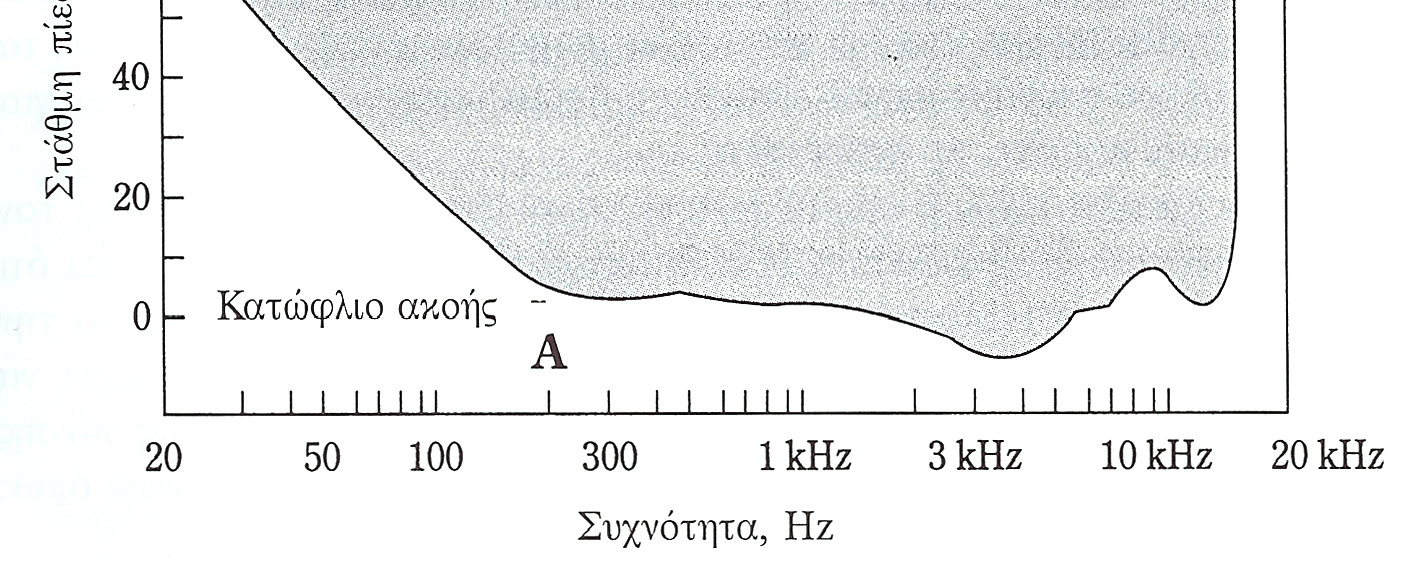 ισχύει µόνο για µια συγκεκριµένη στάθµη ηχηρότητας αναπαραγόµενου ήχου. Ο έλεγχος ηχηρότητας δεν αποτελεί πλήρη λύση του προβλήµατος. Ας υποθέσουµε ότι έχουµε ένα σύστηµα hi-fi.