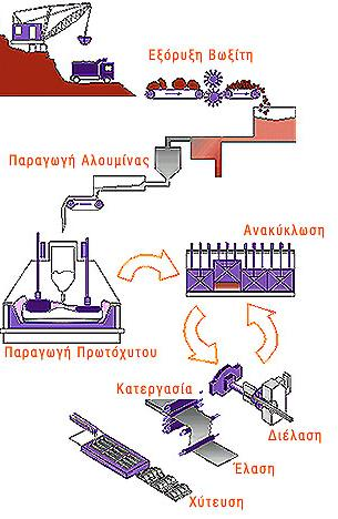 Αλουμίνιο- παραγωγή Στάδια παραγωγής: λειοτρίβηση βωξίτη, χημική και θερμική επεξεργασία, απομόνωση αλουμίνας (Al 2 O 3 ) τήξη και ηλεκτρόλυση
