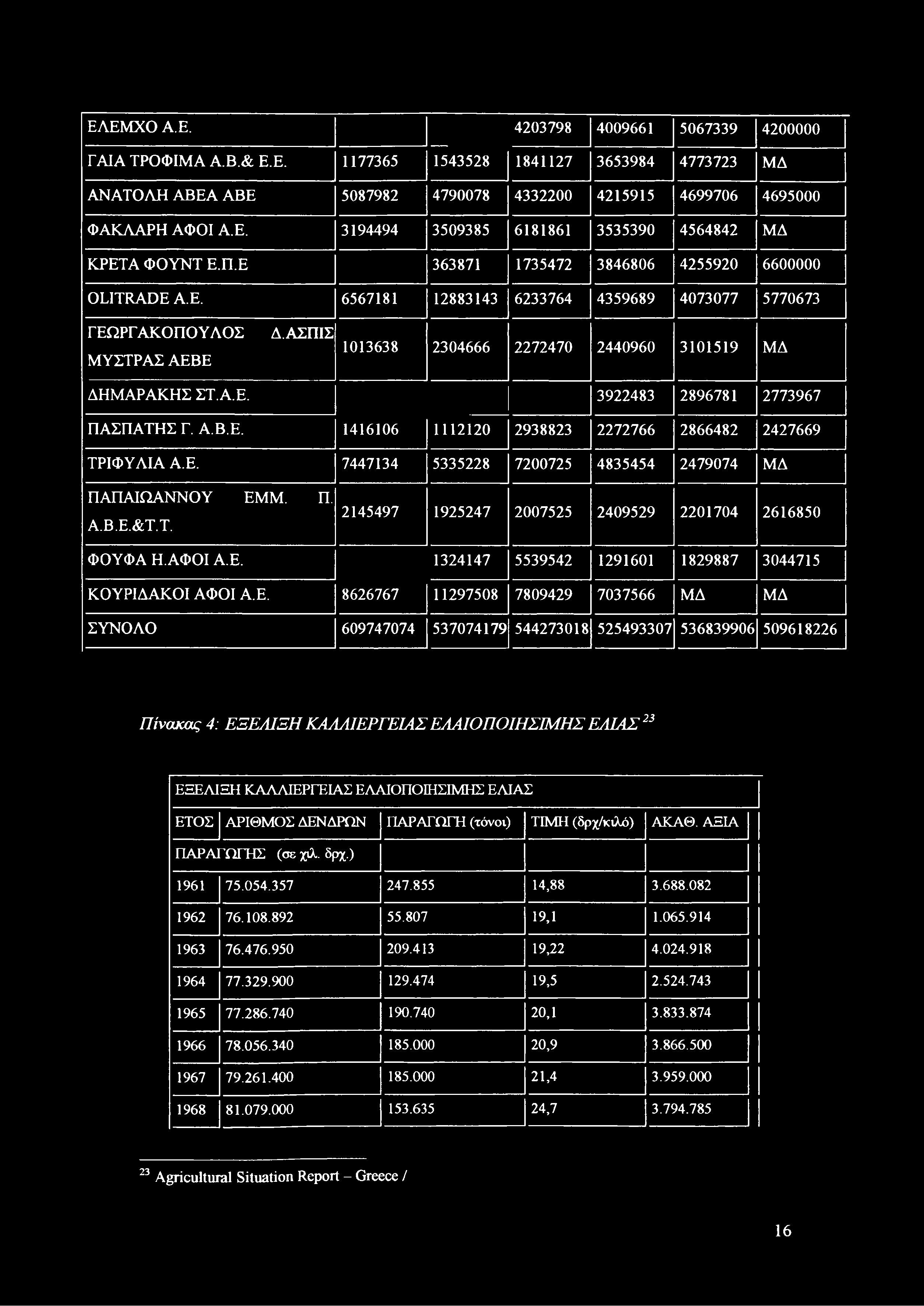 ΕΛΕΜΧΟ A.E. 4203798 4009661 5067339 4200000 ΓΑΙΑ ΤΡΟΦΙΜΑ Α.Β.& Ε.Ε. 1177365 1543528 1841127 3653984 4773723 ΜΔ ΑΝΑΤΟΛΗ ΑΒΕΑ ABE 5087982 4790078 4332200 4215915 4699706 4695000 ΦΑΚΛΑΡΗ ΑΦΟΙ Α.Ε. 3194494 3509385 6181861 3535390 4564842 ΜΔ ΚΡΕΤΑ ΦΟΥΝΤ Ε.