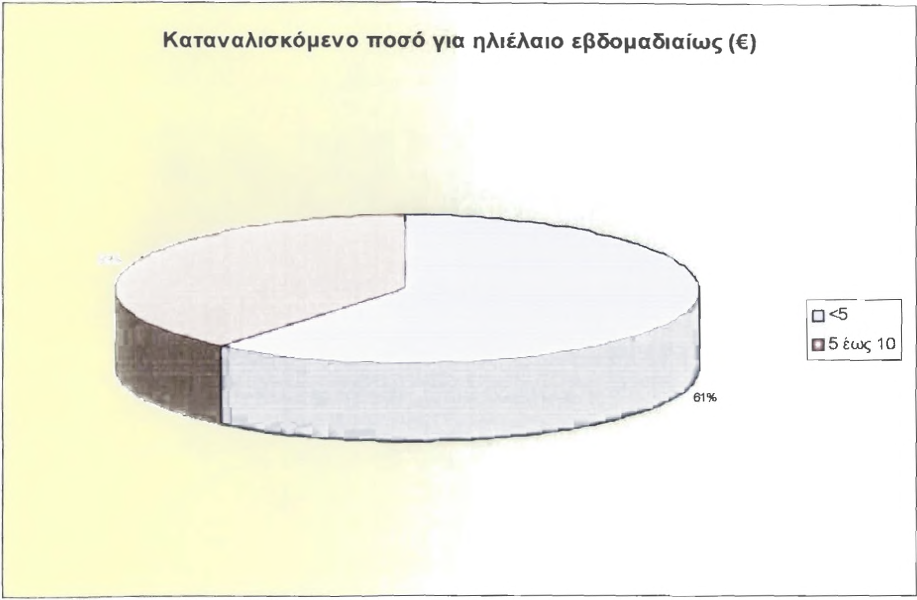 Διάγραμμα 5 Στο διάγραμμα 5 αναφέρθηκε ότι τα πιο συχνά, για μαγειρική χρήση, έλαια μετά το ελαιόλαδο είναι τα σπορέλαια και τα ηλιέλαια.