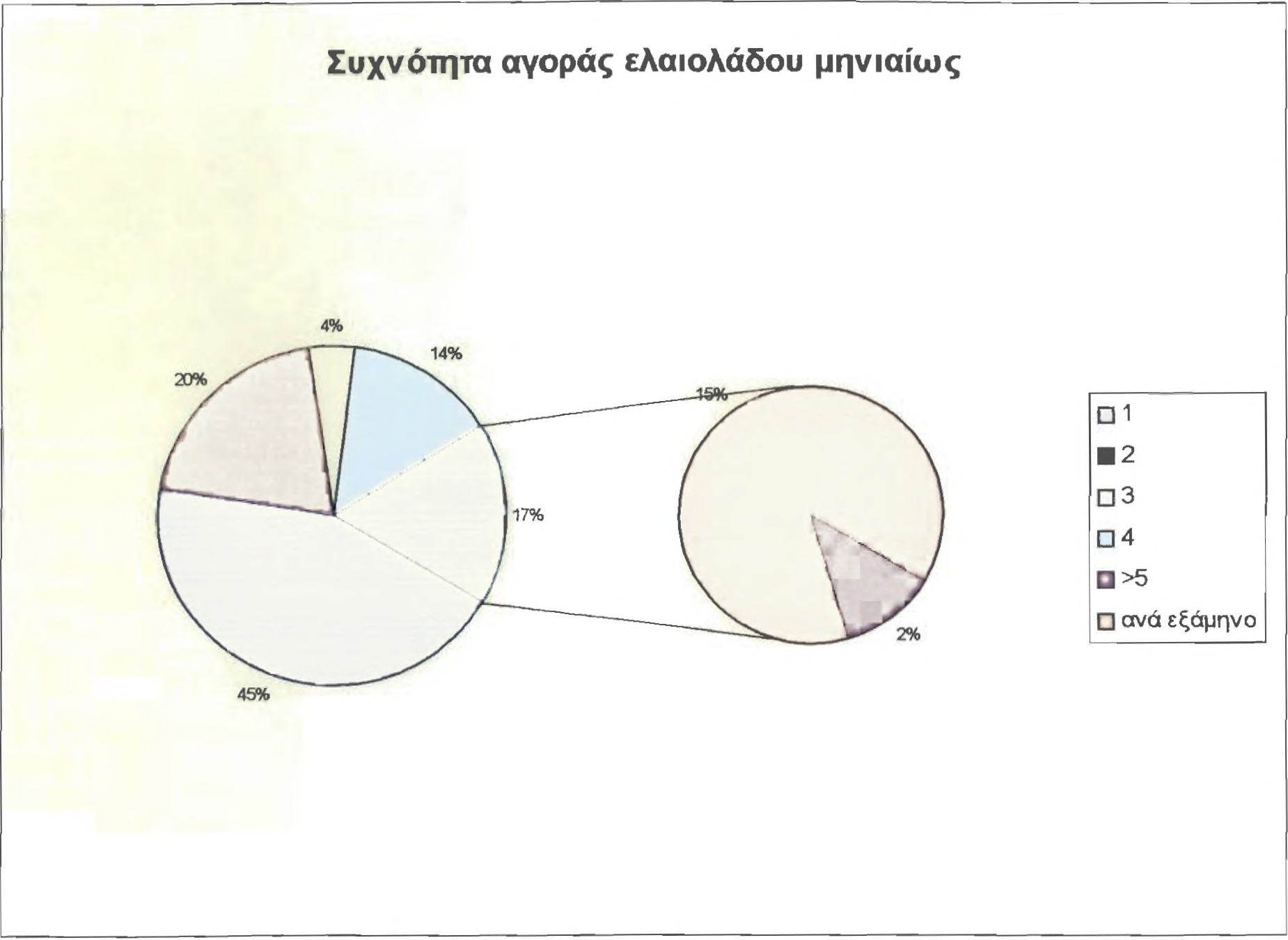 Διάγραμμα 7 Στο διάγραμμα 7 παρατηρήθηκε ότι το μεγαλύτερο ποσοστό των καταναλωτών ξοδεύει εβδομαδιαίως 5 έως 10 για την κατανάλωση ελαιόλαδου.