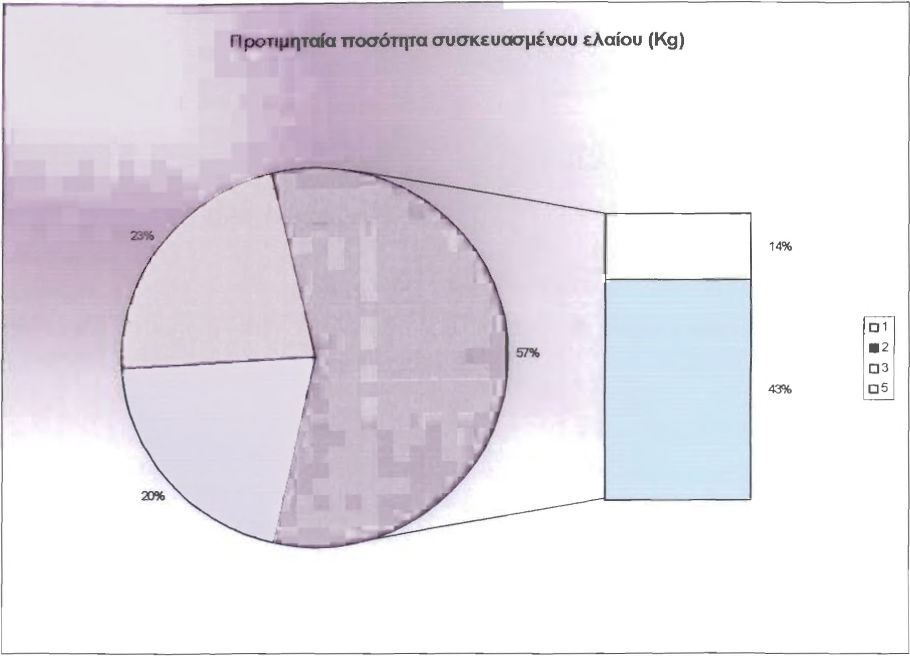 Διάγραμμα 9 Στα ράφια των σούπερ-μάρκετ το ελαιόλαδο μπορεί να βρεθεί σε δοχεία τον 1, 2, 3 και 5 λίτρων.