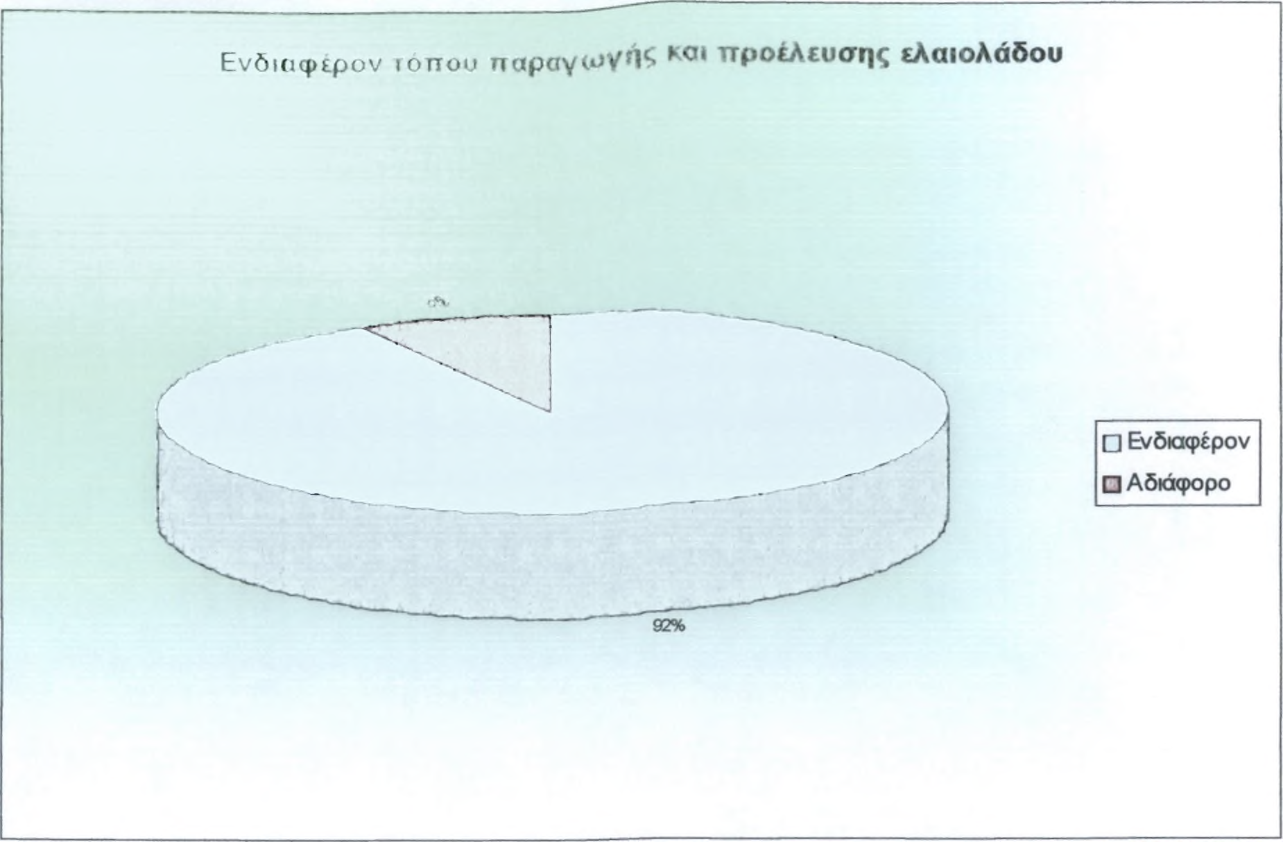 Δνάγρ<*μμα 12 Όπως προκύπτει από το διάγραμμα 12 το σύνολο των καταναλωτών που συμμετείχε στην έρευνα δήλωσε το ενδιαφέρον του για τον τόπο παραγωγής και προέλευσης του ελαιόλαδου.