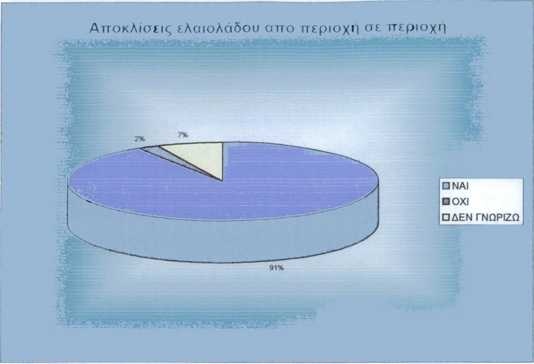 Διάγραμμα 13 Όταν τέθηκε το ερώτημα στους καταναλωτές αν νηστεύουν πως υπάρχουν γευστικές αποκλίσεις του ελαιολάδου από περιοχή σε περιοχή, η συντριπτική πλειοψηφία