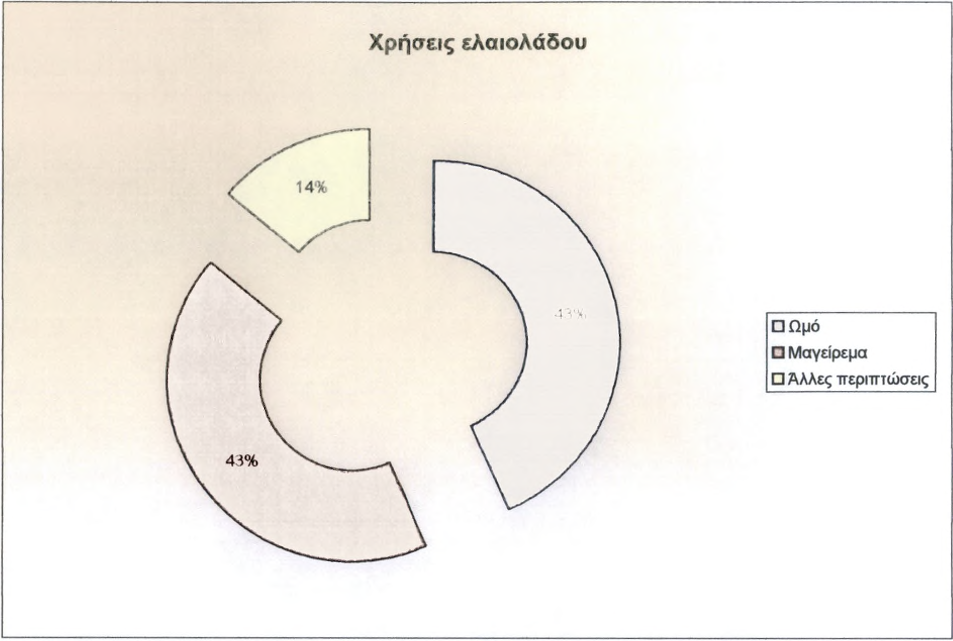 Διάγραμμα 14 Όπως ήδη έχει προαναφερθεί, η Ελλάδα όντας Μεσογειακός λαός, χρησιμοποιεί σε καθημερινή βάση το ελαιόλαδο.