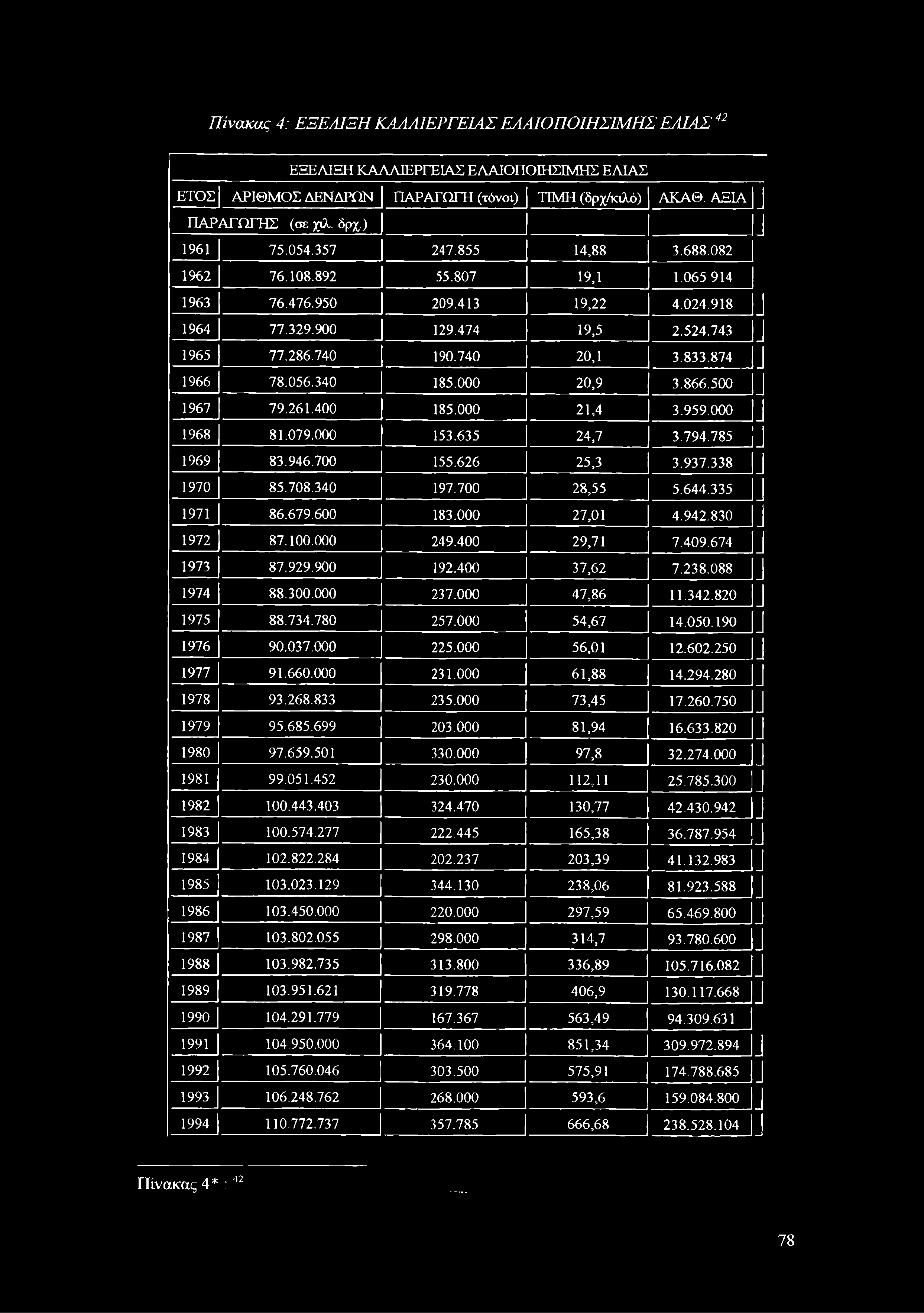 Πίνακας 4: ΕΞΕΛΙΞΗ ΚΑΛΛΙΕΡΓΕΙΑΣ ΕΛΑΙΟΠΟΙΗΣΙΜΗΣ ΕΛΙΑΣ 42 ΕΞΕΛΙΞΗ ΚΑΛΛΙΕΡΓΕΙΑΣ ΕΛΑΙΟΠΟΙΗΣΙΜΗΣ ΕΛΙΑΣ ΕΤΟΣ ΑΡΙΘΜΟΣ ΔΕΝΔΡΩΝ ΠΑΡΑΓΩΓΗ (τόνοι) ΤΙΜΗ (δρχ/κιλό) ΑΚΑΘ. ΑΞΙΑ ΠΑΡΑΓΩΓΉΣ (σε χιλ. δρχ.) 1961 75.054.