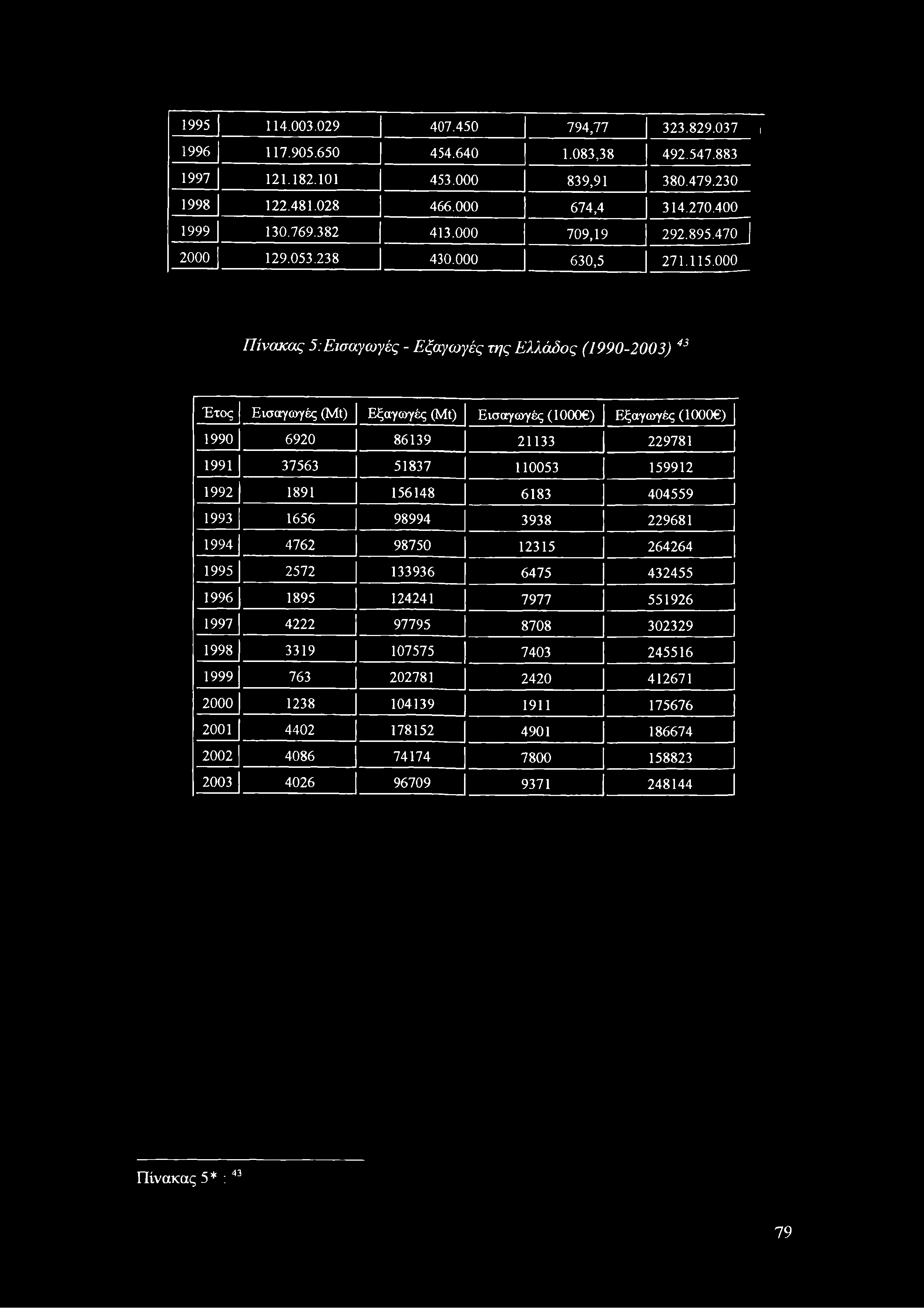 1995 114.003.029 407.450 794,77 323.829.037, 1996 117.905.650 454.640 1.083,38 492.547.883 1997 121.182.101 453.000 839,91 380.479.230 1998 122.481.028 466.000 674,4 314.270.400 1999 130.769.382 413.