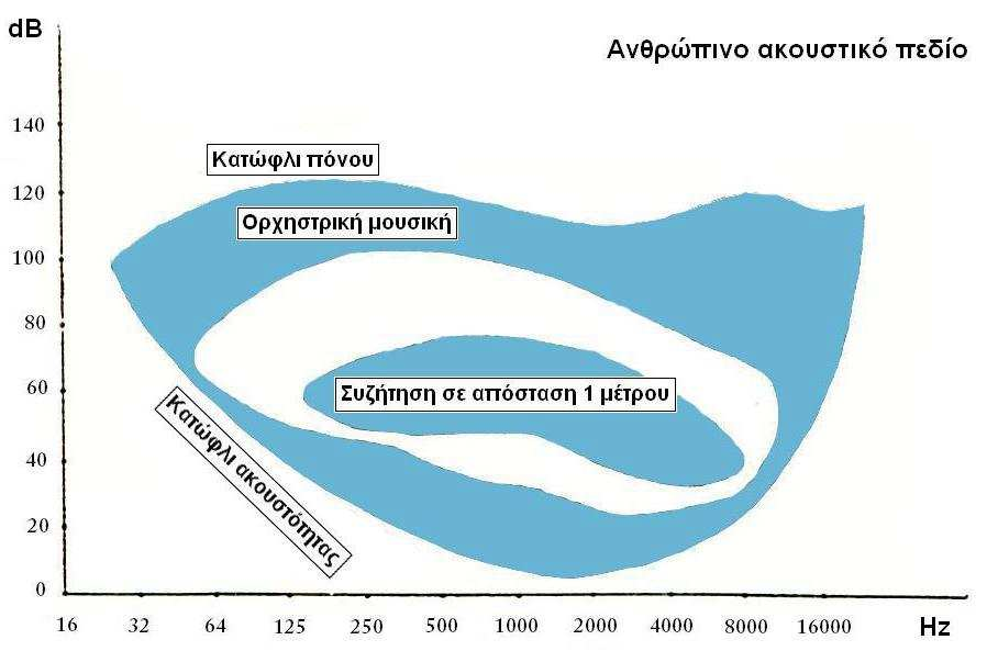 Εικόνα 2.1: Οι επιπτώσεις της ηχορύπανσης στα αστικά κέντρα Αναγκαία µέτρα και παρεµβάσεις, (Λάτσος, 2010).