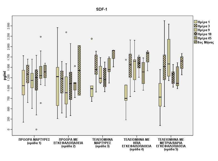 120 Β) ΕΙΔΙΚΟ ΜΕΡΟΣ Χρόνος Πίνακας 22: Επίπεδα του SDF 1 (pg/ml) στα πρόωρα και τελειόμηνα νεογνά Πρόωρα νεογνά μάρτυρες Πρόωρα νεογνά με εγκεφαλοπάθεια Τελειόμηνα νεογνά μάρτυρες Τελειόμηνα νεογνά