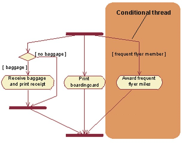 Conditional Threads Συνθήκες οι οποίες δείχνουν ότι κάποιο από ένα σύνολο παράλληλων διαδρομών (concurrent threads) είναι conditional (υπό προϋποθέσεις)