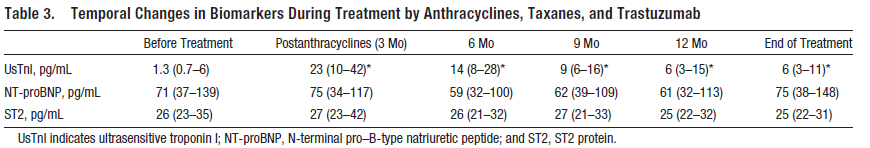 Βιοδείκτες και ΧΜΘ NT-pro BNP > 125 pg/ml σε <75 ετών