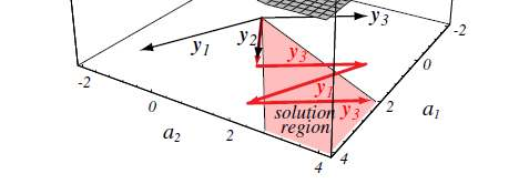 Perceptron algorithm J ( ) P w w 1 w 2 Batch processing: όλα τα λάθος ταξινομημένα δείγματα λαμβάνονται υπόψιν σε