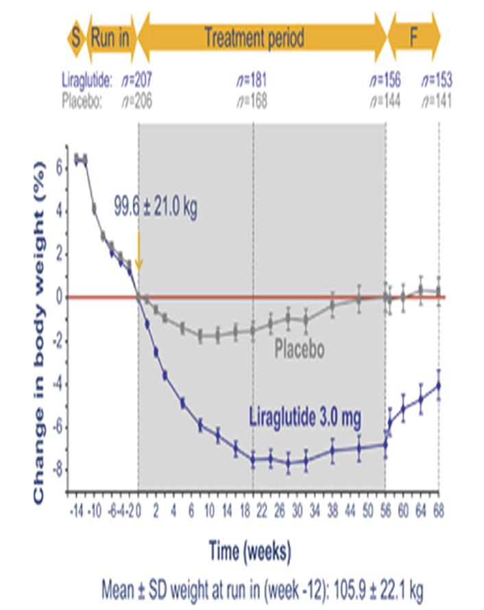ΛΙΡΑΓΛΟΥΤΙΔΗ ΚΑΙ ΑΠΩΛΕΙΑ ΒΑΡΟΥΣ Η μελέτη SCALE Maintenance: Αρχική περίοδος με υποθερμιδική δίαιτα (12 εβδ) και τυχαιοποίηση σε placebo ή λιραγλουτίδη 3 mg Αρχική απώλεια 6.% Περαιτέρω απώλεια 6.