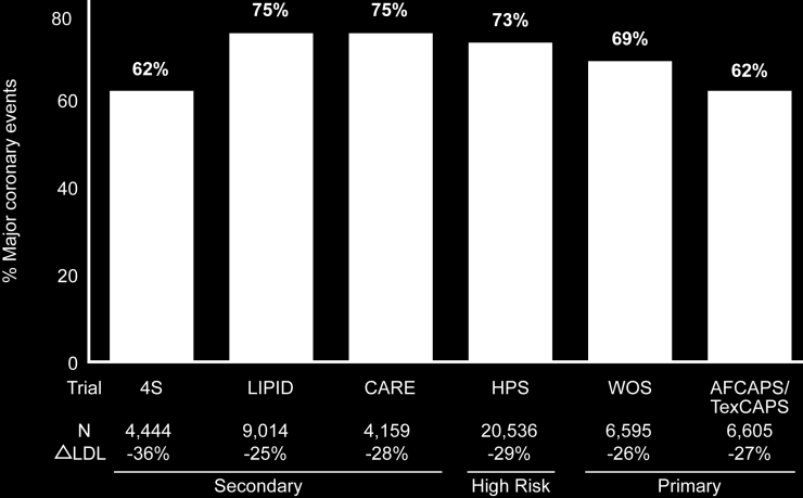 % μειζόνων στεφανιαίων επεισοδίων Παρά τα οφέλη από τη μείωση της LDL-C, παραμένει ένας υπολειμματικός CV κίνδυνος Μελέτη 4S = Σκανδιναβική μελέτη επιβίωσης με σιμβαστατίνη, LIPID = Μακροχρόνια