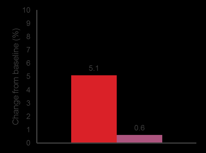 Μεταβολή από την έναρξη (%) Μεταβολή από την έναρξη (%) Σημαντική αύξηση της HDL-C και της Apo-A1 με την πιταβαστατίνη 2 mg έναντι της ατορβαστατίνης 10 mg στους 12 μήνες HDL-C