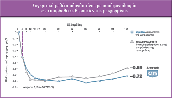 HbA1c reduction from baseline (%) (LOCF, PPS) HbA1c reduction from baseline (%) BL W4 W8 W12 W16 W20 W26 W39 W52 W65 W78 W91 W104 Ταχύτητα δράσης 0,0-0,2 Εβδομάδα 52 (ενδιάμεση ανάλυση Εβδομάδα 104